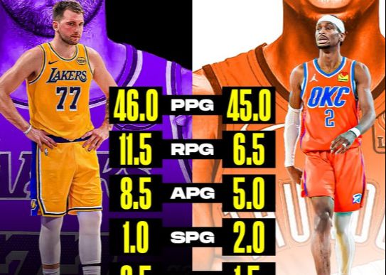 Cuộc thi MVP bắt đầu sớm! Truyền thông Mỹ so sánh dữ liệu hai trận đấu đầu tiên của Doncic & SGA